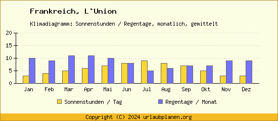 Klimadaten L`Union Klimadiagramm: Regentage, Sonnenstunden